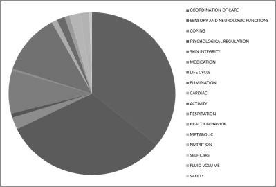 different stages of the nursing process were used. Reports can be produced according to the organization structure and according to specified time periods.