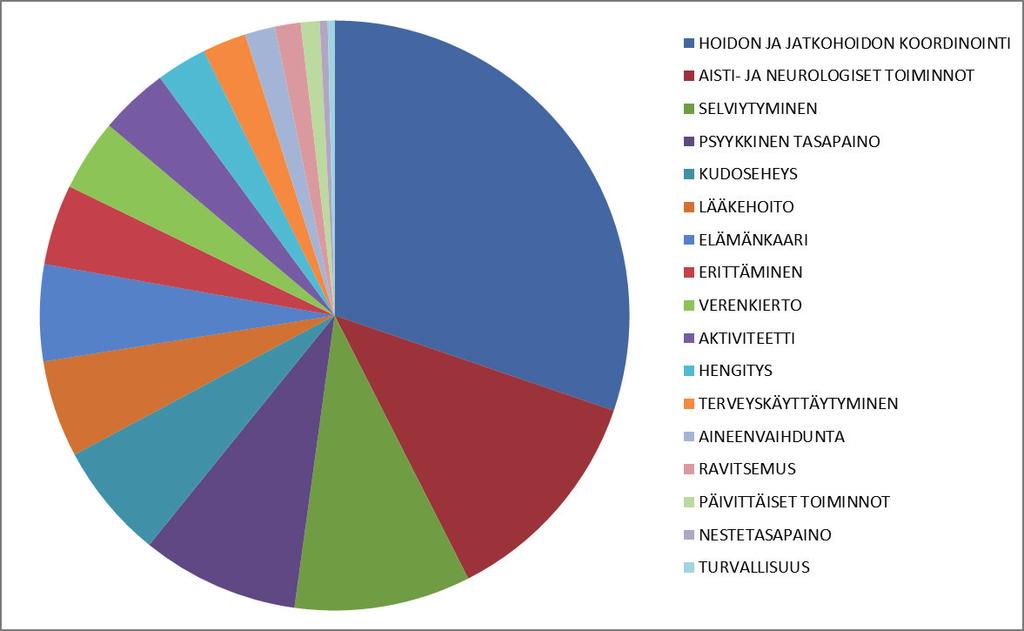 Organisaatiotaso (n = 195 354) Hoidon ja jatkohoidon koordinointi Aisti- ja neurologiset toiminnot Selviytyminen Psyykkinen tasapaino Kudoseheys Lääkehoito Elämänkaari Erittäminen Verenkierto