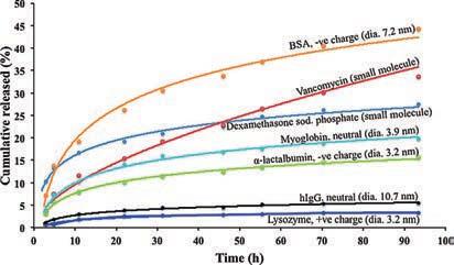 29 Figure 8. The release profile of the small molecular drugs and proteins from one of the microsphere formulations (1% alginate, BaCl 2 cross-linked and uncoated).