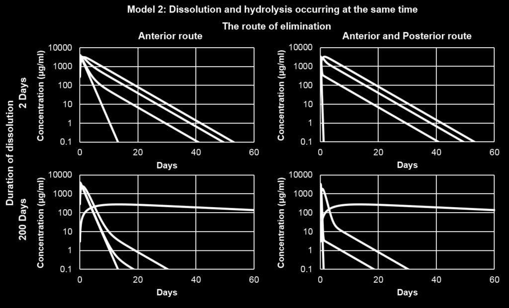 The polymer hydrolysis were 20 days (red lines), 2 days (green lines), and 5 hours (purple lines), and without hydrolysis (blue line). The clearance values of the anterior elimination route were: 0.