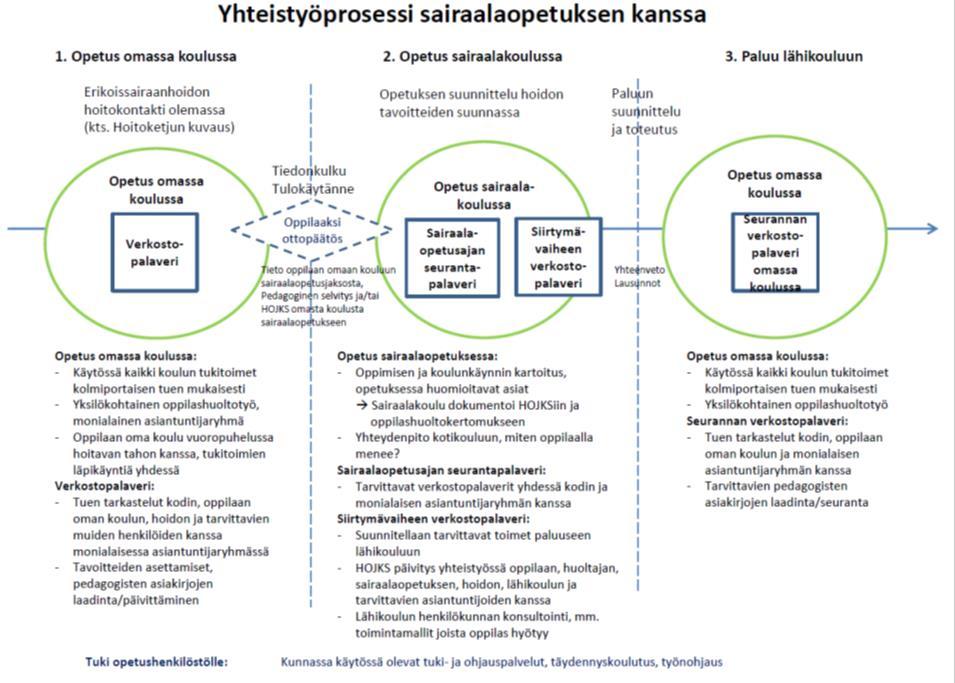 100 Kun yleisen tuen tukimuodot eivät riitä oppilaalle, laatii hänen luokanopettajansa/luokanvalvojansa yhdessä huoltajan ja lasta opettavien opettajien kanssa pedagogisen arvion oppilaan tilanteesta.