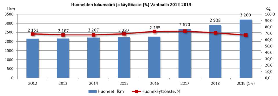 %) ulkomaisia yöpymisiä. Vantaan yöpymiset lisääntyivät vuosina 2012-2018 noin 38 % (kotimaiset 33 % ja ulkomaiset 46 %). Helsingissä yöpymiset lisääntyivät 24 % ja Espoossa 22 %.