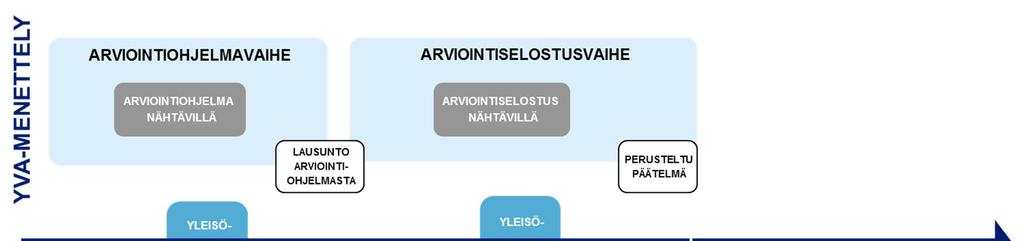 3.4 YVA-menettelyn sovittaminen kaavoituksen kanssa Rajamäenkylän tuulivoimahankkeen toteuttaminen edellyttää osayleiskaavan laatimista.
