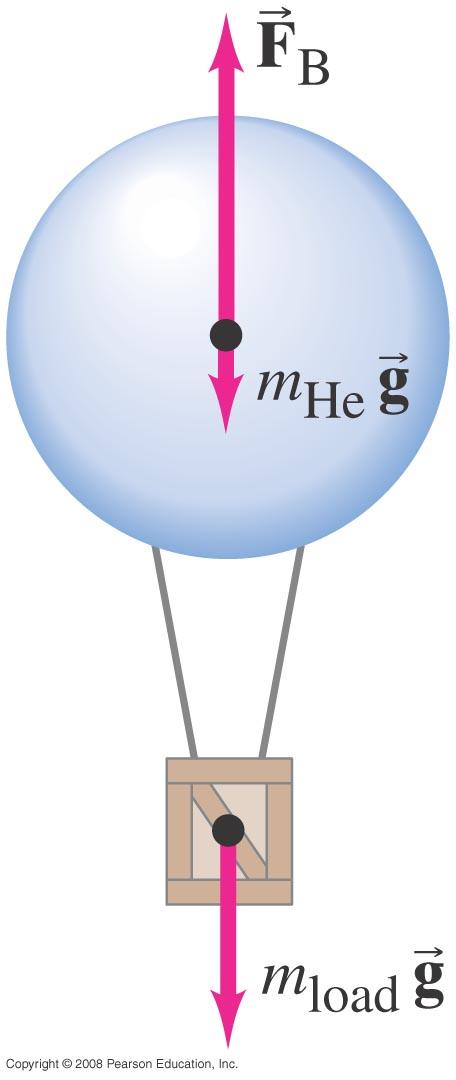 Esimerkki 13-12 Määritä millainen tilavuus heliumia tarvitaan nostamaan ilmaan kuumailmapallo, jossa