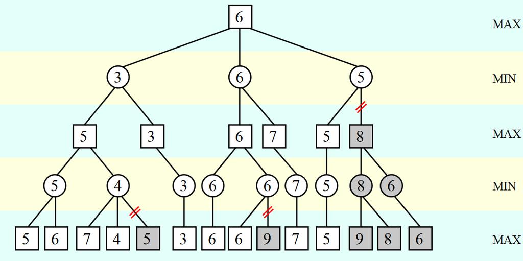19 3.3.5. Syvyys Shakin kompleksisuuden vuoksi päätöspuun syvyys kasvaa eksponentiaalisesti. Claude Shannon arvioi mahdollisten eri shakkipelien lukumääräksi 10^120.