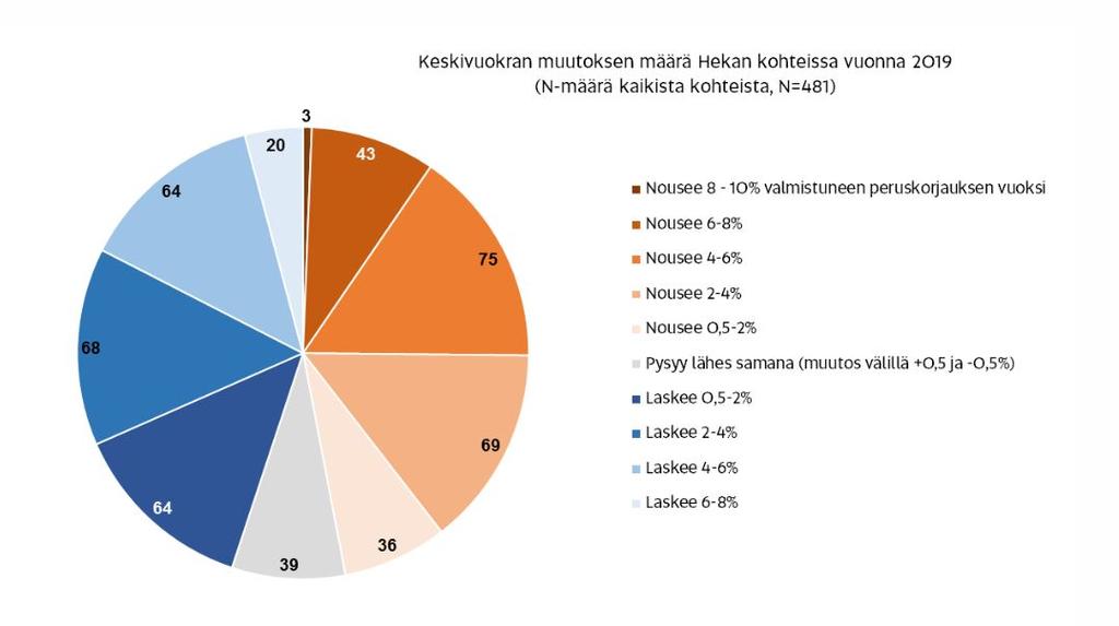 Helsingin kaupunki Pöytäkirja 45/2018 67 (163) Asia/9 teen keskivuokraan. 39 kohteessa keskivuokra pysyy lähes ennallaan eli vuokran muutos on välillä +0,5 ja -0,5 prosenttia.