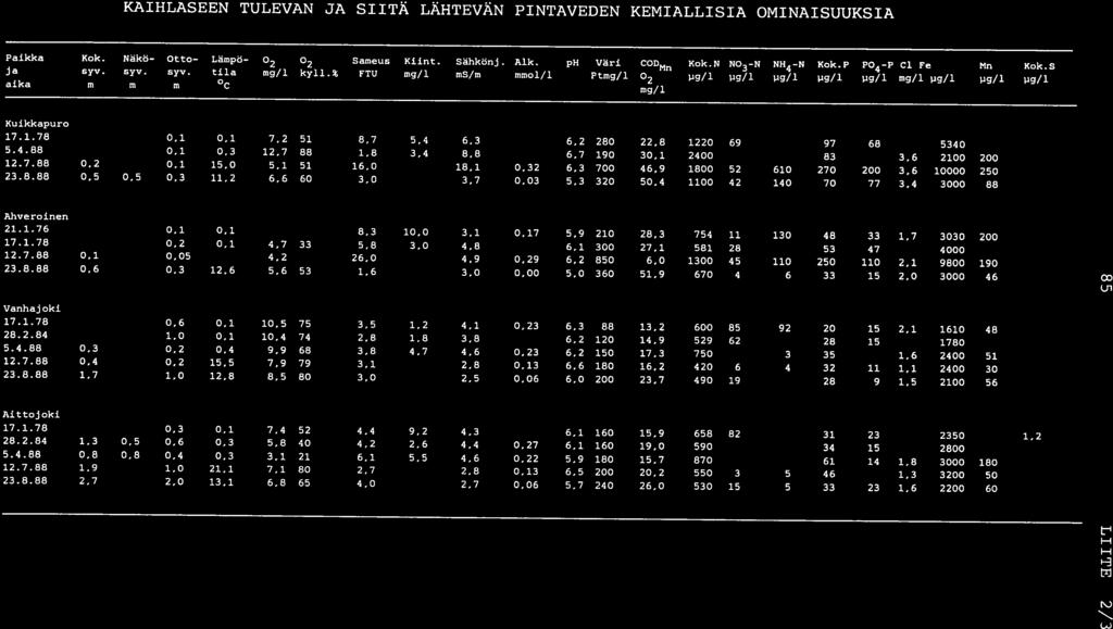 ui H I- LrJ t J KÄIHLÄSEEN TULEVAN JA SIITÄ LÄHTEVÄN PINTÄVEDEN KEMIALLISIA OMINAISUUKSIA Sameus Kiirt. Sähkönj. Alk. ph Väri CODMfl Kok.N N03-N N84-N Kok.P P04-P Cl Fe Mn Kok.S Paikka Kok.