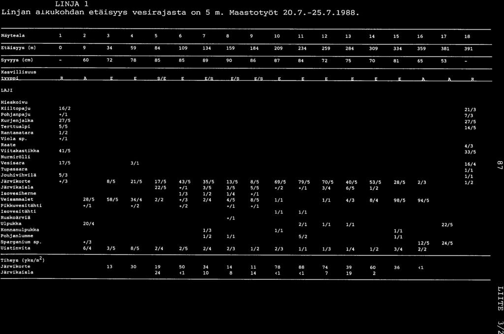 LINJA 1 Linjan aijcukohdan etäisyys vesirajasta on 5 m. Maastotyöt 20.7.-25.7.1988.