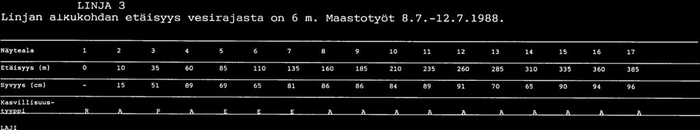LINJA 3 Linjan alkukohdan etäisyys vesirajasta on 6 m. Maastotyöt 8.7.-12.7.1988.