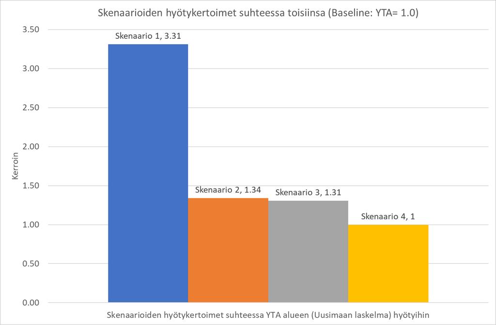 Skenaarioiden hyötykertoimet suhteessa