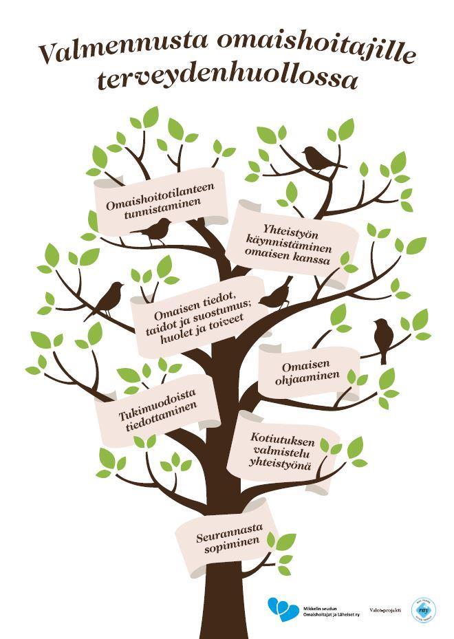 11 5 VALOT projekti 2009-2014 VALOT projektin tavoitteena oli kehittää terveydenhuoltoon omaishoitotilanteet tunnistava sekä omaishoitajia valmentava ja tukeva moniammatillinen toimintamalli.