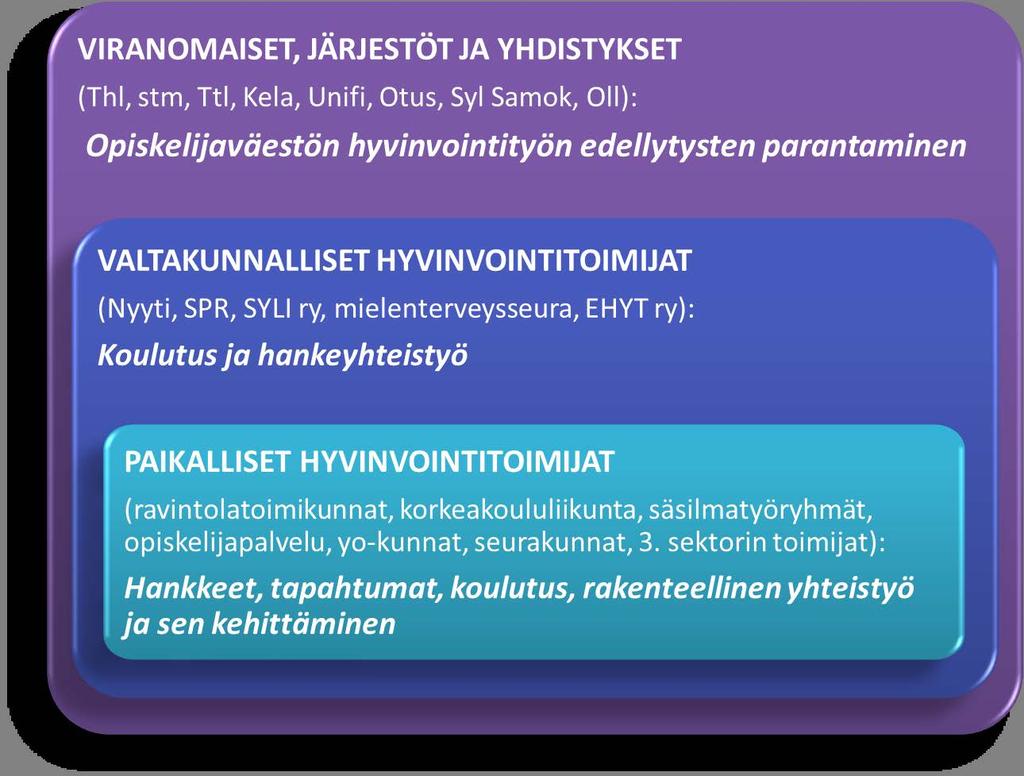 OTE-työ on yhteistyötä YTHS:n opiskeluyhteisötyö on tiimityötä opiskeluyhteisössä vaikuttavien useiden eri toimijoiden kanssa