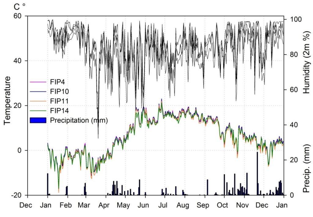 23 Figure 7. Air temperature (2 m), air humidity and precipitation on the FIP plots.