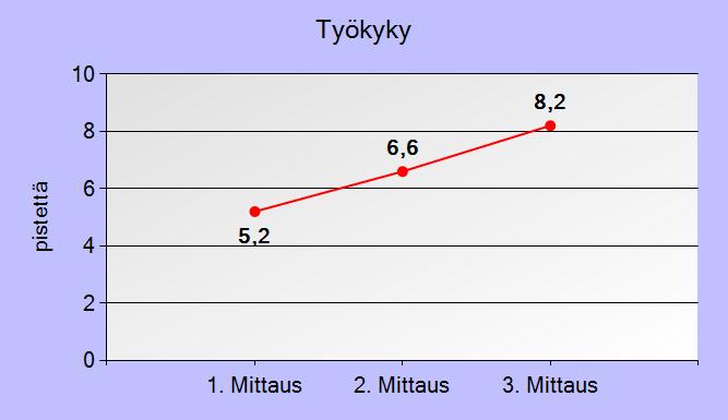 Oma arvio työkyvystä parani roimasti Oletetaan, että työkykysi on parhaimmillaan saanut kymmenen