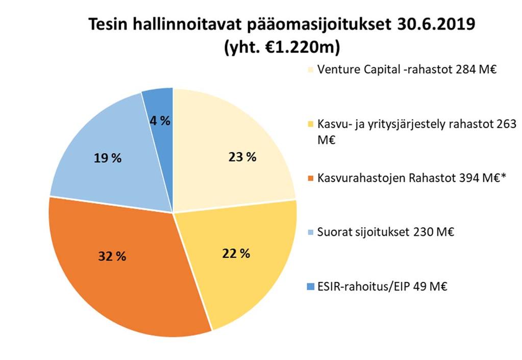 Osaamista ja kokemusta rahastojen ja kasvuyritysten tueksi 87 rahastoa 3 rahastojen rahastoa 48 suoraa kohdeyhtiötä 100 150 M uusia sijoituksia / vuosi 24 vuoden kokemus Suomen