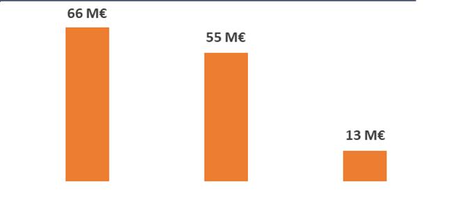 Tavoitteet ja tulokset TAVOITTEET TULOKSET 2017 2018 H1 2019 Sijoitamme yritysten kasvuun