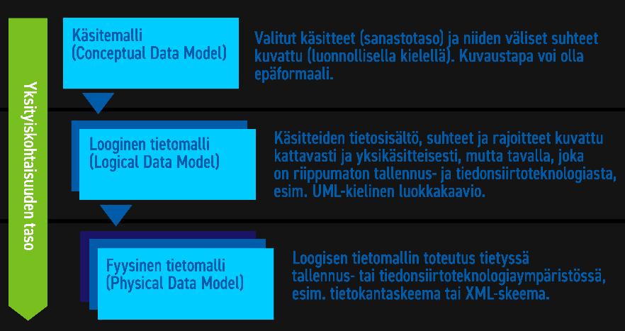 Termien määritelmät Käsitemalli Valitut käsitteet (sanastotaso) ja niiden väliset suhteet kuvattu (luonnollisella kielellä). Kuvaustapa voi olla epäformaali.