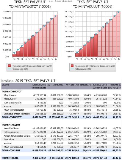 Teknisten palveluiden raportti