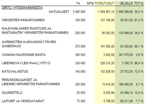 Investointien toteutuminen Toteutuu pääosin talousarvion mukaisesti.