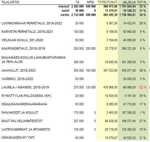 Investointien toteutuminen Investoinnit tulevat toteutumaan pääosin talousarvion mukaisesti.