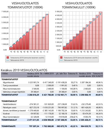 Strategisten toimenpiteiden ja mittarien toteutumisen arviointi Toiminnan taloudelliset tavoitteet saavutetaan vuoden 2019 aikana.