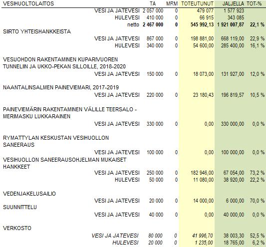 Investointien toteutuminen Paineviemärin rakentaminen välille Teersalo-Merimasku, Lukkarainen hankkeen aloitus viivästyy maankäyttöluvan takia.
