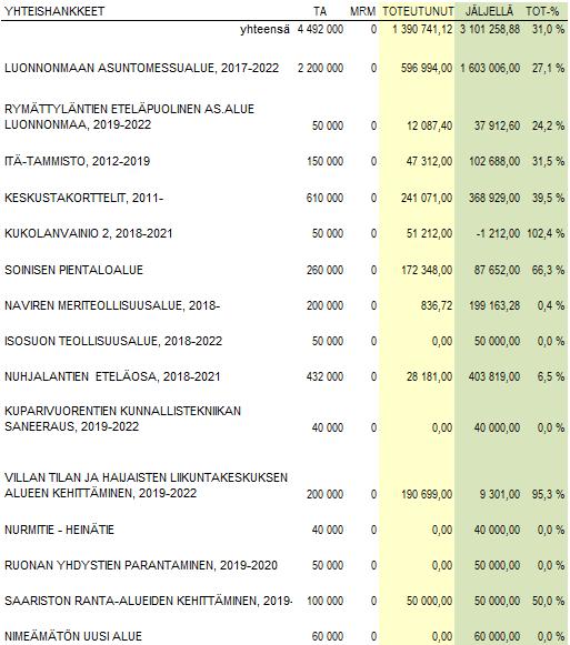 Yhteishankeinvestointien toteutuminen Luonnonmaan asuntomessualueen kunnallistekniikan rakennustyöt käynnistynevät syyskuussa, jonka vuoksi vuoden 2019 investointimäärärahasta siirtyy vuodelle 2020