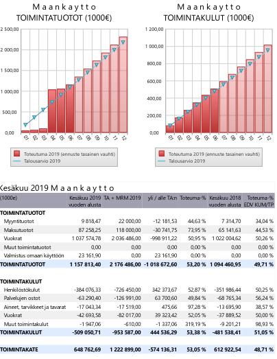 Luonnonmaan visio on valmistunut keväällä 2019. Toiminta on toteutunut taloussuunnitelmassa 2019 esitettyjen tavoitteiden ja perustelujen mukaisesti.