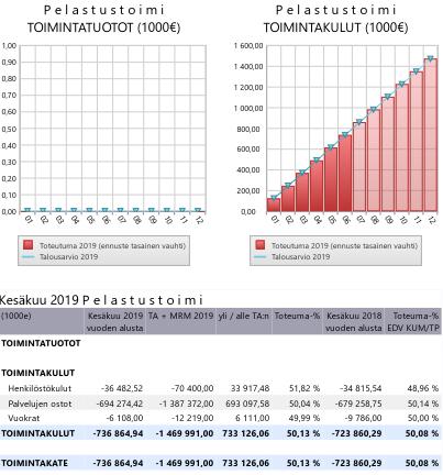 Strategisten toimenpiteiden ja mittarien toteutumisen arviointi