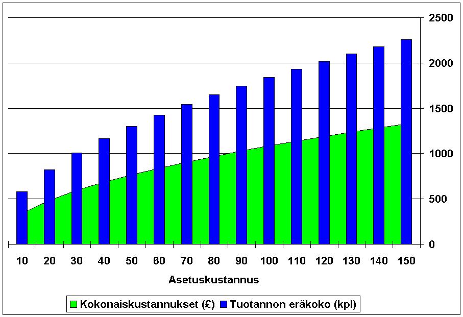 ELS esimerkki - asetuskustannukset, eräkoko