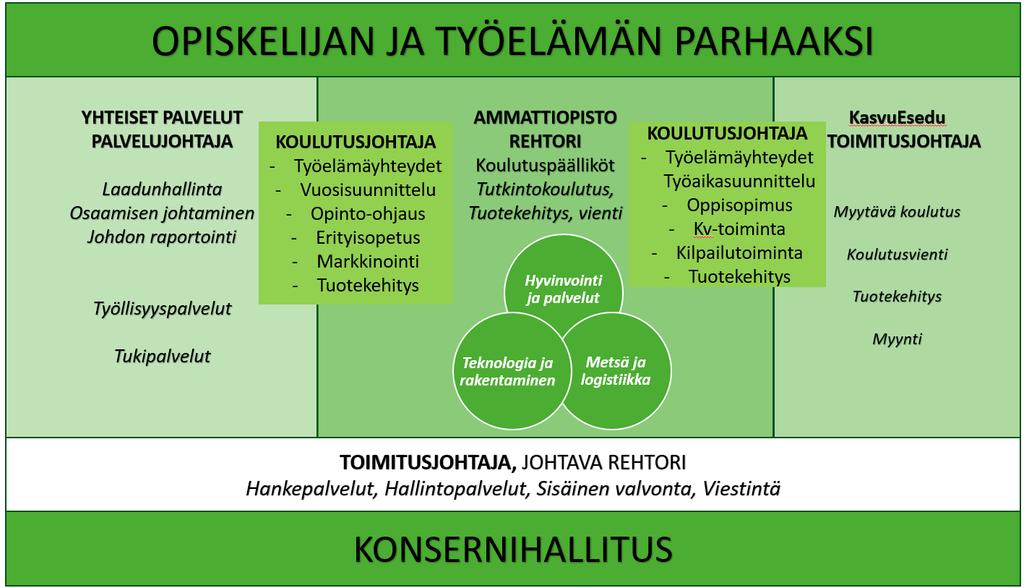 3 1 Johdanto Etelä-Savon Koulutus Oy:n johtamisjärjestelmää uudistettiin 1.8.2018 vastaamaan paremmin alueen elinvoiman ja kilpailukyvyn haasteisiin.