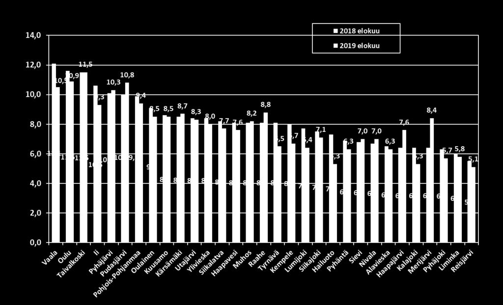 Työttömyysasteet (%) Pohjois-Pohjanmaan kunnissa -