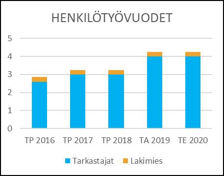 HENKILÖSTÖRESURSSIT TUNNUSLUVUT TALOUSARVION PERUSTELUT Tulot muodostuvat rakennusvalvontaviranomaisen taksan mukaisista maksutuotoista. Suurimmat menot aiheutuvat henkilöstön palkkauskustannuksista.