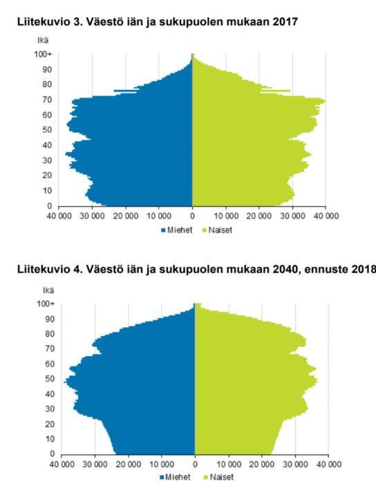 Nykytila: TEM 3/2019: sote 6982 ja tuki palvelut 7681 avointa työpaikkaa (sis. yksityinen ja julkinen). HO /TA2020 toteutuksen valmistelu: 6000 ammattihenkilöä lisää.