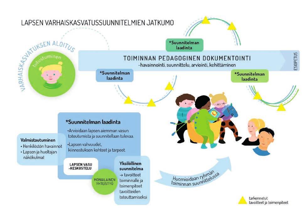 Kuvittaja: Kaisa Rekinen huoltajiensa avustamana. Tämä varmistetaan toimittamalla huoltajille hyvissä ajoin Lapsen vasu -osiot, jotka on tehty kotona täytettäviksi.