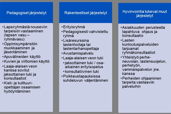 käyttö tai muu kielen ja kommunikoinnin tukeminen. Rakenteellisia järjestelyjä ovat muun muassa ryhmän lapsimäärän pienentäminen sekä henkilöstön mitoitukseen tai rakenteeseen liittyvät ratkaisut.