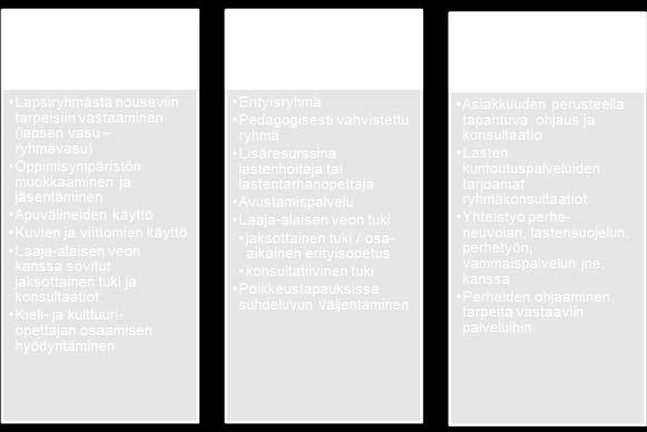 Kun tuen tarve johtuu lapsen vaikeasta vammasta, sairaudesta, kehityksen viivästymästä tai sosioemotionaaliseen kehitykseen liittyvästä tuen tarpeesta, tarvitsee lapsi yleensä kokoaikaista, jatkuvaa