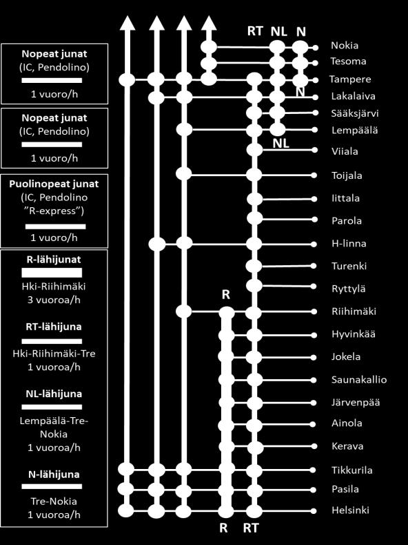 Lakalaivan pysähdys mahdollistava - RN ja RT lähijunat Helsinki-Tampere välillä (paitsi lähtöajat),