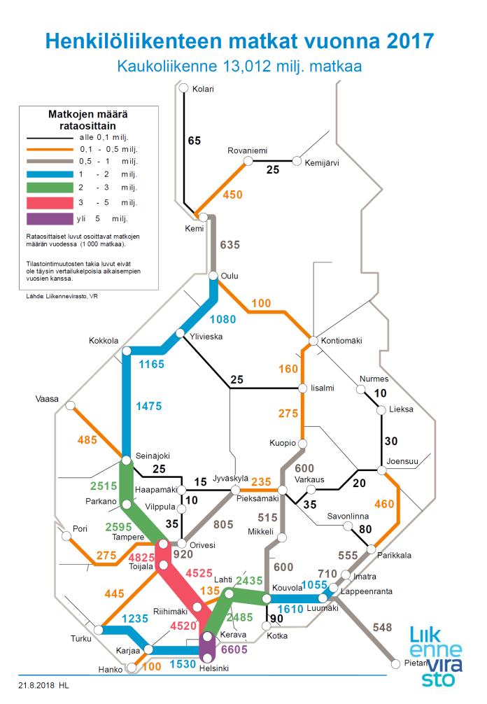 Matkustajamäätä (1000) Liikkuminen Helsinki Tampere liikennekäytävässä Rataosalla tehtiin vuonna 2017 yhteensä 4,5 miljoonaa junamatkaa, joka on 35 % kotimaan kaukoliikennematkoista.