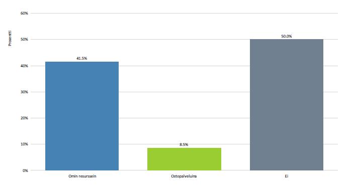 Kurkistus kyselyn vastauksiin Projekti 5 Toteuttaako organisaationne itsenäistä harjoitustoimintaa?