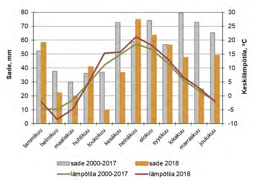 Kuva 1. Sadesumma ja keskilämpötila kuukausittain Vantaalla vuonna 2018 ja vertailujaksolla 2000-2017 (tiedot: Ilmatieteen laitos) Vuosisadannan vaihtelu näkyi myös puhdistamon virtaamassa.