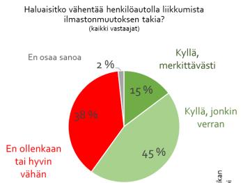 Liikenteen päästövähennyksiin tarvitaan kaikki toimenpiteet, joten sekä keppiä että