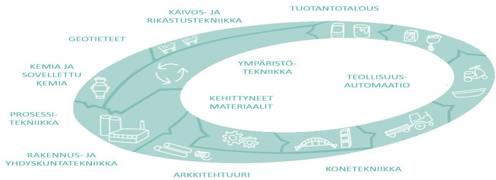 Rakennus- ja yhdyskuntatekniikan merkitys Oulun yliopistolle Visio: Tiedekunta on yksi maailman johtavista toimijoista ja asiantuntijoiden kouluttajista, joka tuottaa kestävän kehityksen