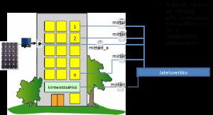 verkkoon. Toisin sanoen aurinkovoimala ei ole asunnon tai asuntojen käyttöpaikan mittarin takana, kuten esimerkiksi omakotitaloasennuksissa. Järjestely hyödyttää mm.