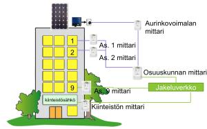 Samantyyppistä mallia käytetään yleisesti myös kaasumittaroinnissa. Takamittarointimallin ongelma on sen joustamattomuus.