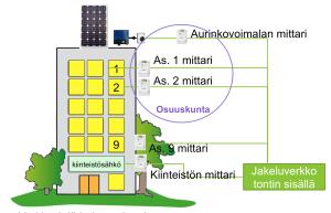 ryhmä tuottaa yhdessä aurinkosähköä omaan käyttöönsä.