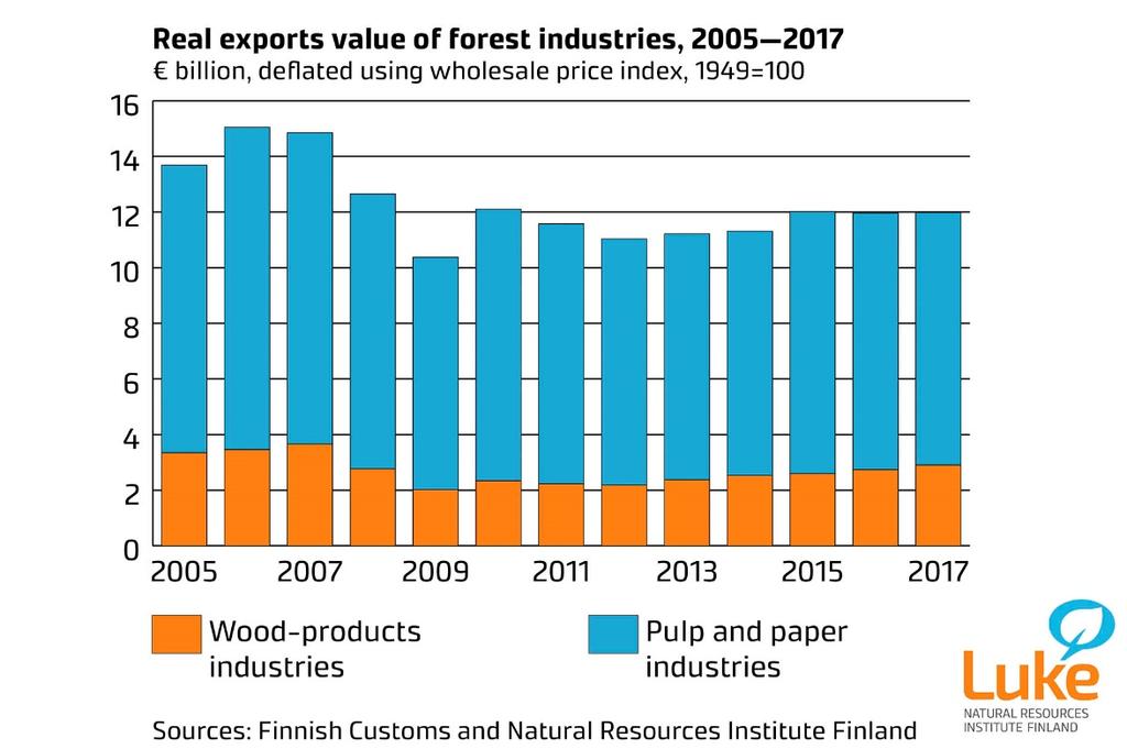 Finland s traditional export countries are still important Increasing the value added of export will require that Finland is also able to compete in the long term and consistently in developed