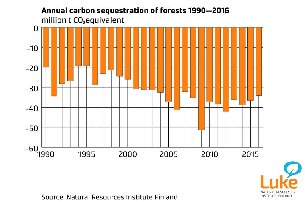 The annual carbon sink of growing stock and soil in forests 1990 20