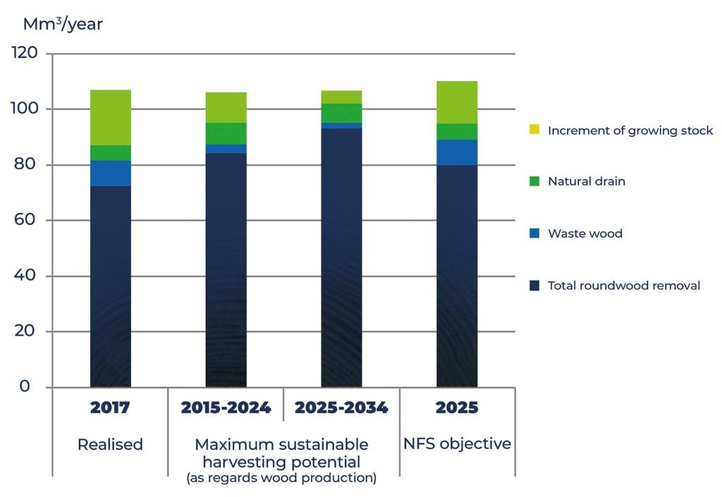 Figure 5. Estimate for annual increment of growing stock and growing stock drain.