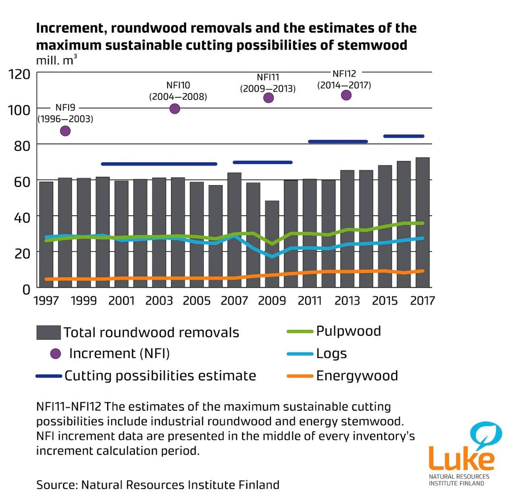 The increment of domestic industrial roundwood, the development of roundwood removal